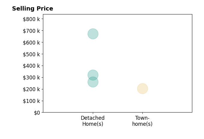 Shane Timberlake's sold homes include detached homes from $260K to $670K, townhomes at $205K.