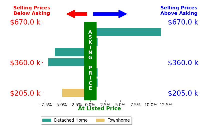 Shane Timberlake's sold homes closed 0.3% above asking on average, with 1 homes above, 2 below, and 1 at asking price.