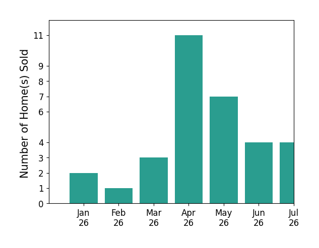 Bar chart of total home sales by Callie Reyes over the past 12 months