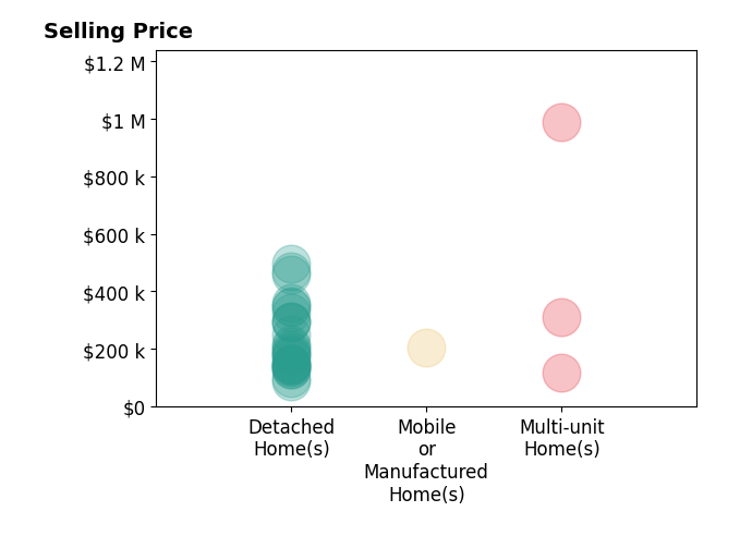Histogram of home sales price ranges for Callie Reyes