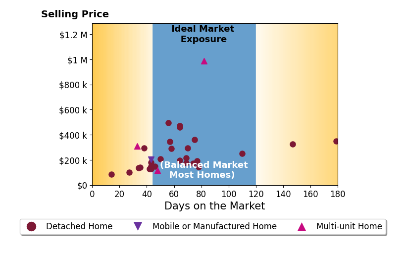 Bar chart of average days on market for Callie Reyes's listings