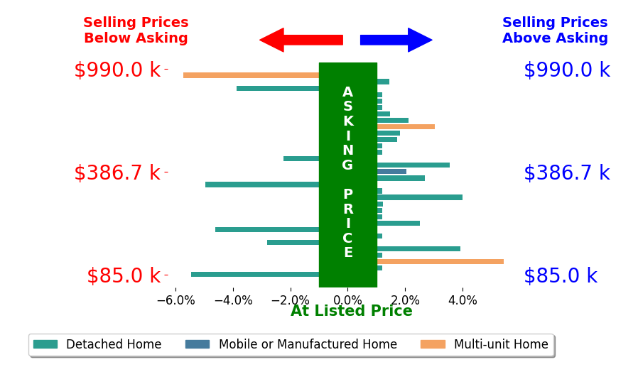 Bar chart comparing asking price vs selling price for Callie Reyes