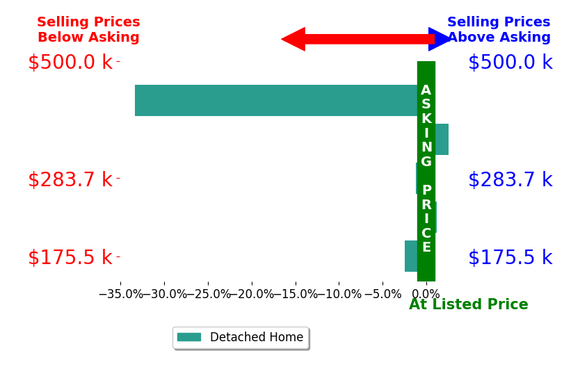 Krystle Hicks's sold homes closed 6.9% below asking on average, with 1 homes above, 3 below, and 1 at asking price.