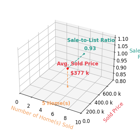 Krystle Hicks sold 5 homes with an average sold price of $377K and an average sale-to-list ratio of 93.1%.