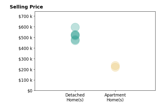 Histogram of home sales price ranges for Irina Moldavskaya