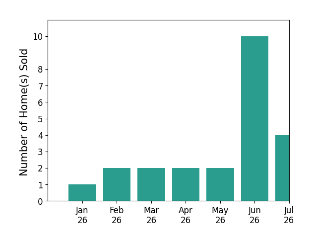 Bar chart of total home sales by Tim Bushnell over the past 12 months