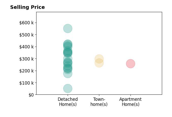 Histogram of home sales price ranges for Tim Bushnell