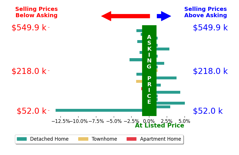 Bar chart comparing asking price vs selling price for Tim Bushnell