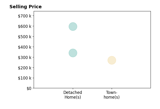 Faith CristNovak's sold homes include townhomes at $270K, detached homes from $340K to $595K.