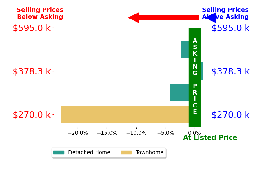 Faith CristNovak's sold homes closed 9.8% below asking on average, with 0 homes above, 3 below, and 0 at asking price.