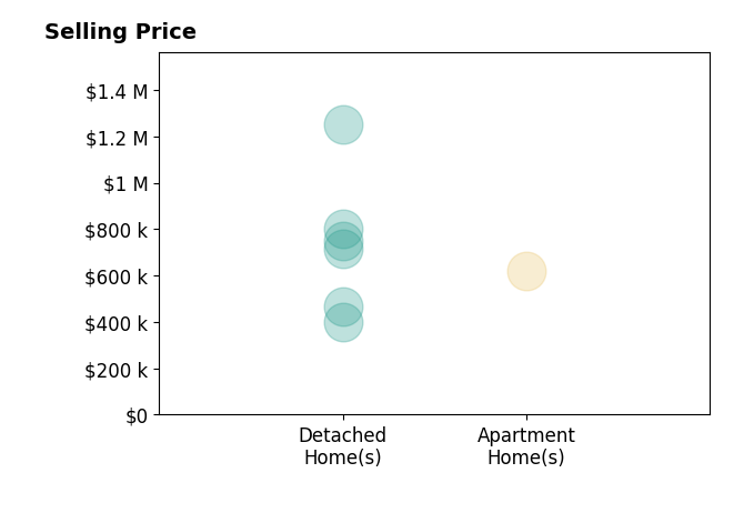 Histogram of home sales price ranges for Katharine Blickenstaff Poats