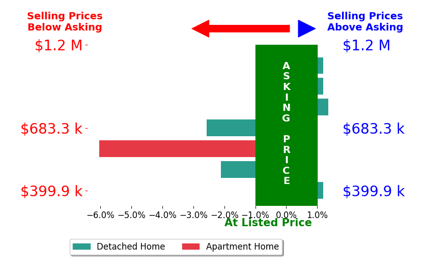 Bar chart comparing asking price vs selling price for Katharine Blickenstaff Poats