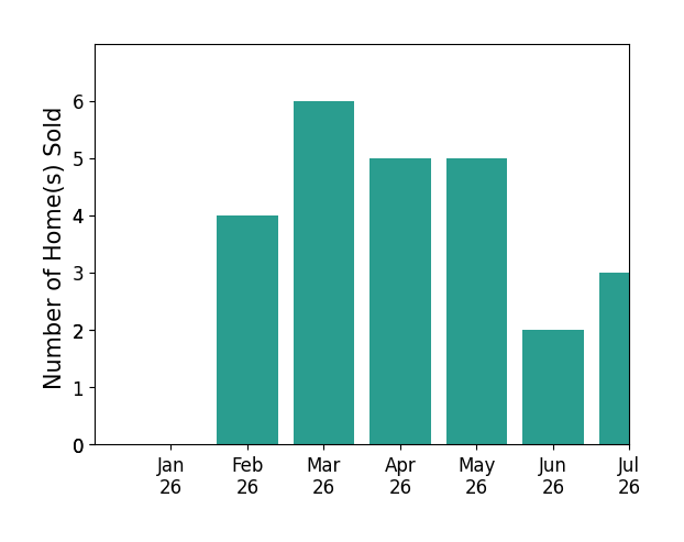 Bar chart of total home sales by Charlie Watts over the past 12 months