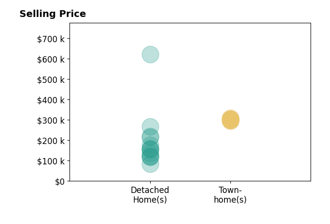 Histogram of home sales price ranges for Charlie Watts