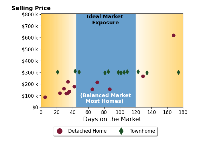 Bar chart of average days on market for Charlie Watts's listings