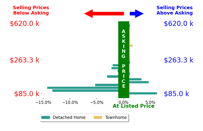 Bar chart comparing asking price vs selling price for Charlie Watts