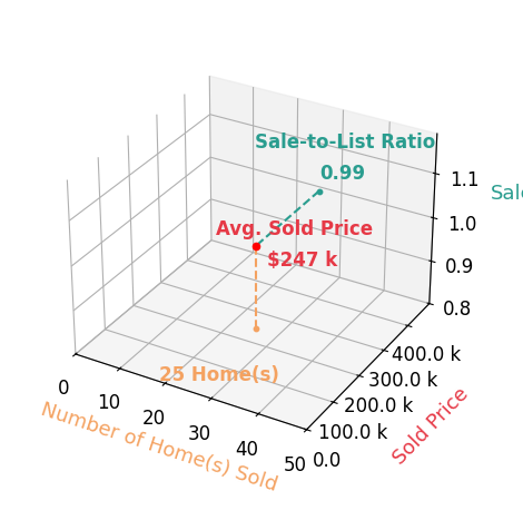 Chart showing sale-to-list price ratio for Charlie Watts