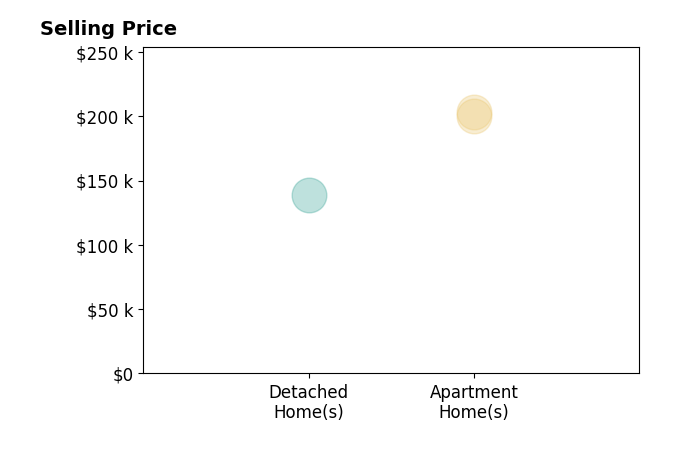 Histogram of home sales price ranges for Martin Donovan