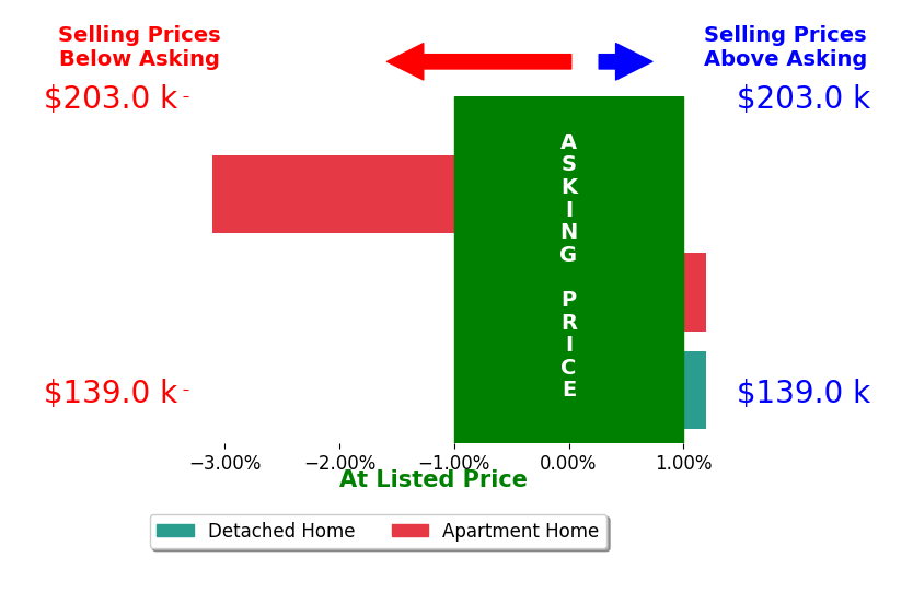 Bar chart comparing asking price vs selling price for Martin Donovan