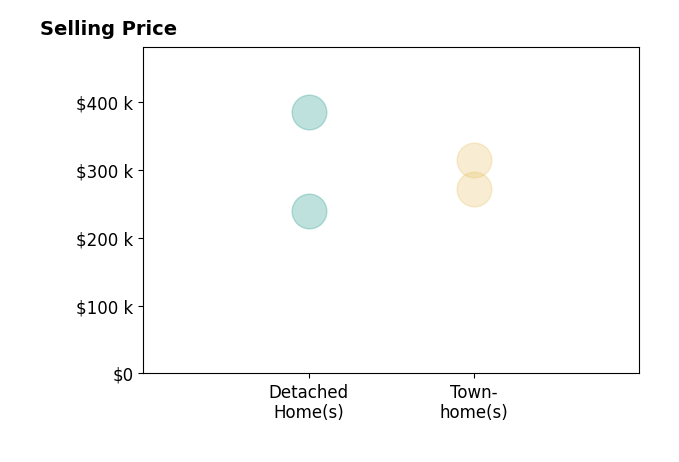Christine Clayton's sold homes include detached homes from $240K to $385K, townhomes from $272K to $315K.