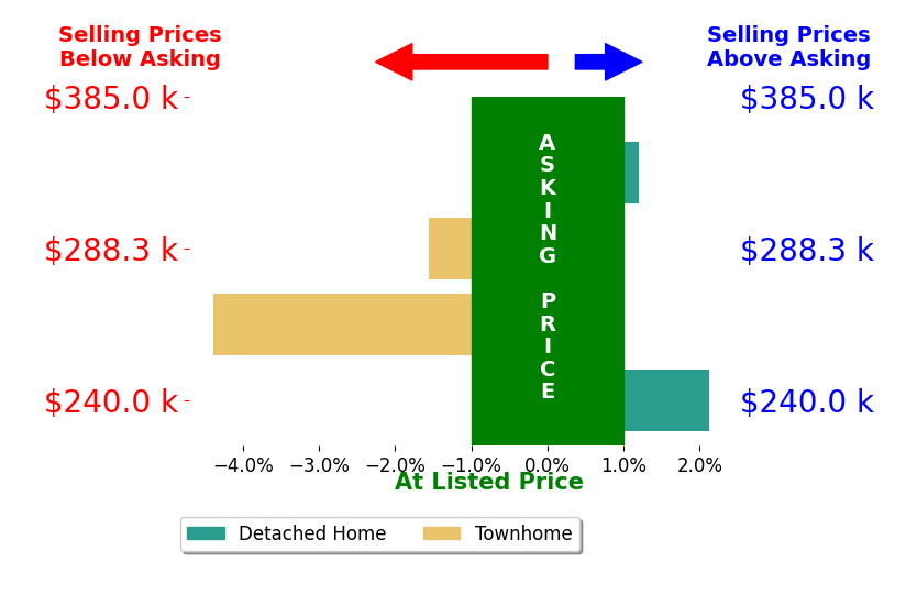 Christine Clayton's sold homes closed 1.0% below asking on average, with 1 homes above, 2 below, and 1 at asking price.