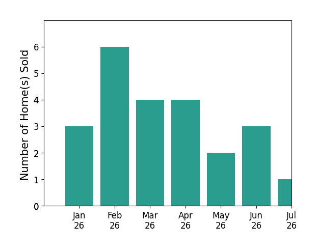 Bar chart of total home sales by Nadine Blakely over the past 12 months