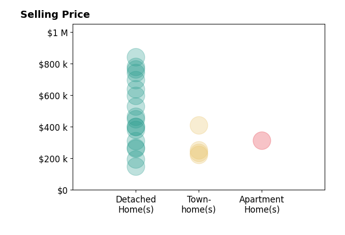 Histogram of home sales price ranges for Nadine Blakely
