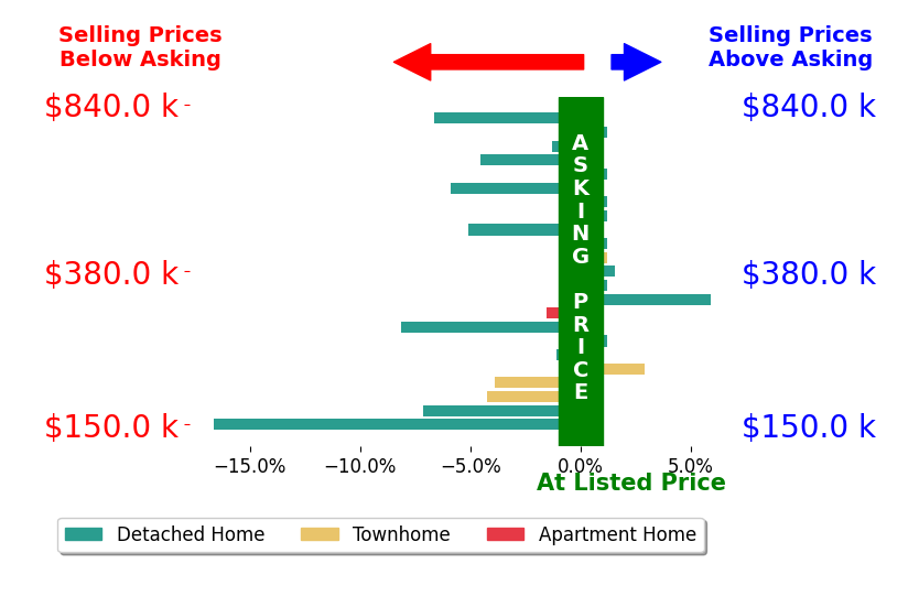 Bar chart comparing asking price vs selling price for Nadine Blakely