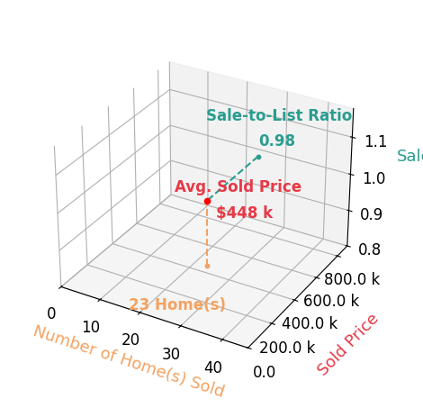 Chart showing sale-to-list price ratio for Nadine Blakely