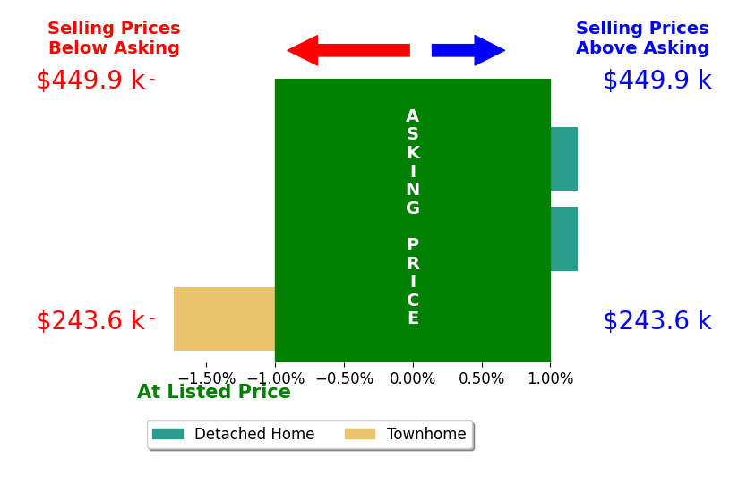 Michelle Wingo Stebbings's sold homes closed 0.6% below asking on average, with 0 homes above, 1 below, and 2 at asking price.
