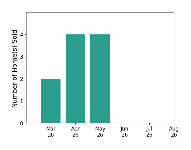Robert Dawson sold 2 homes in March 2026, 4 homes in April 2026, 4 homes in May 2026, for a total of 10 homes.