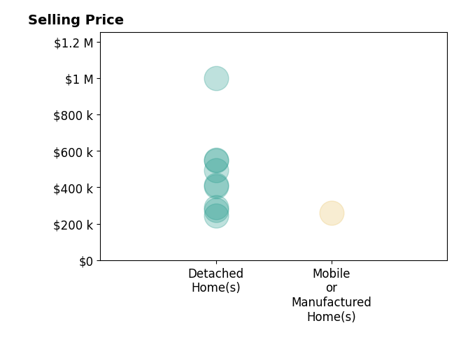 Robert Dawson's sold homes include detached homes from $245K to $1.0M, mobile or manufactured homes at $260K.