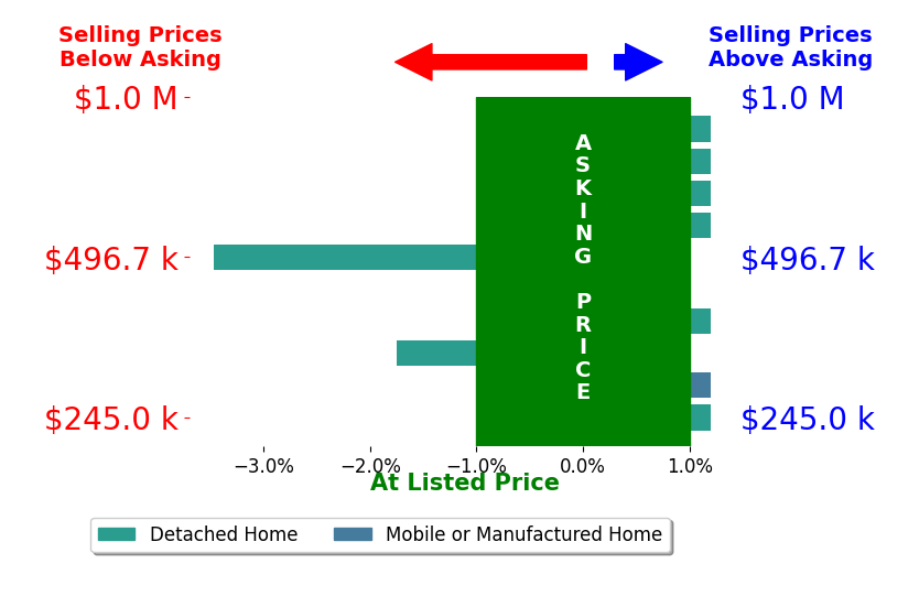 Robert Dawson's sold homes closed 0.6% below asking on average, with 1 homes above, 2 below, and 7 at asking price.