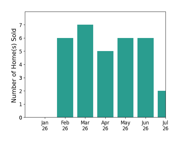 Bar chart of total home sales by Robert Fralin over the past 12 months