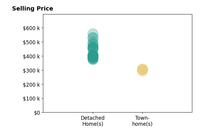 Histogram of home sales price ranges for Robert Fralin