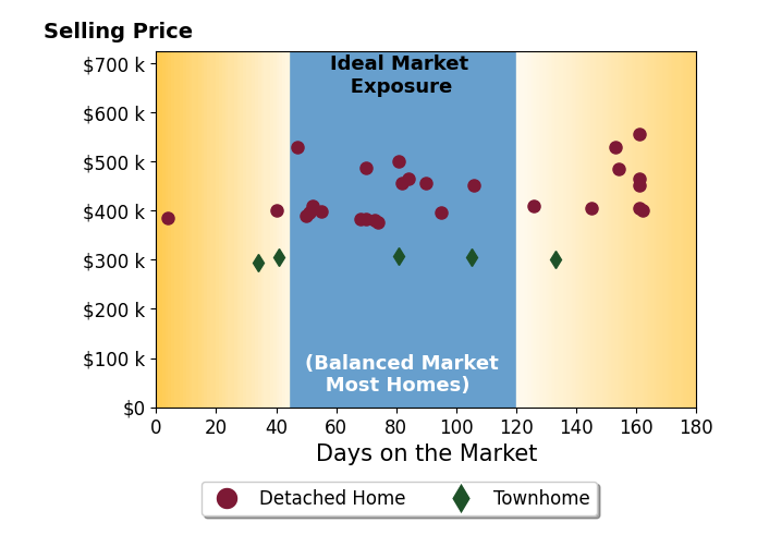 Bar chart of average days on market for Robert Fralin's listings
