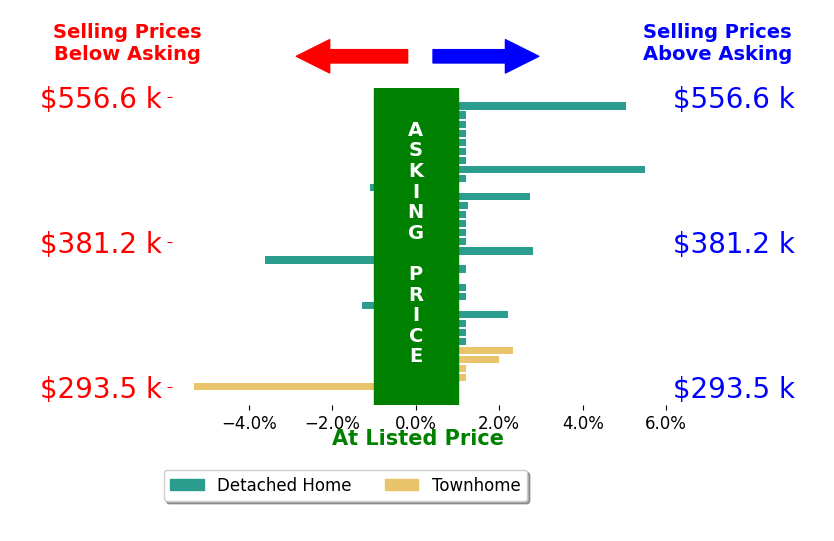 Bar chart comparing asking price vs selling price for Robert Fralin