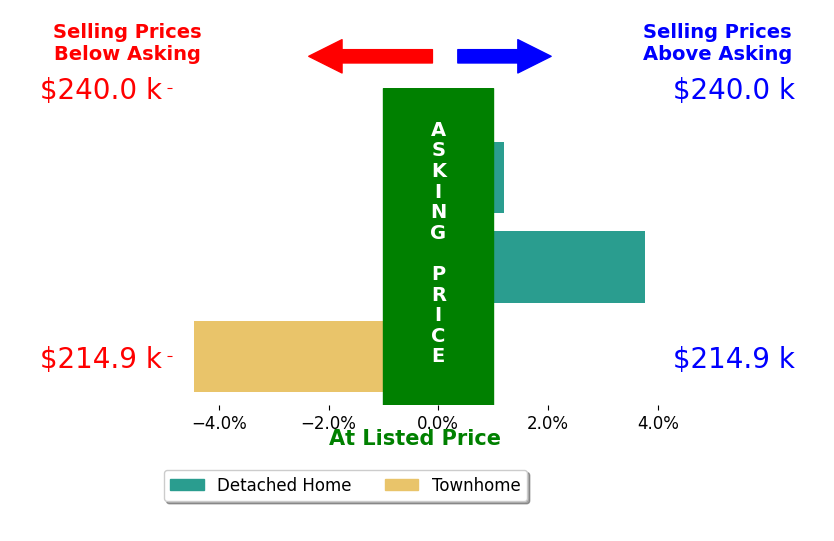 Kari Carlile's sold homes closed 0.2% below asking on average, with 1 homes above, 1 below, and 1 at asking price.