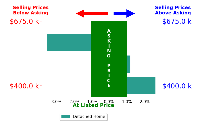Bar chart comparing asking price vs selling price for Moyanne Harding