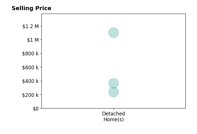 Celeste Sedlar's sold homes include detached homes from $240K to $1.1M.