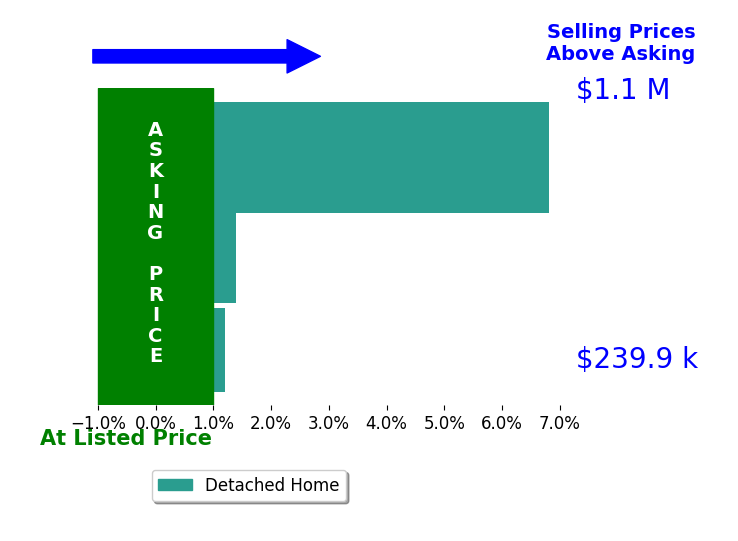 Celeste Sedlar's sold homes closed 2.7% above asking on average, with 2 homes above, 0 below, and 1 at asking price.