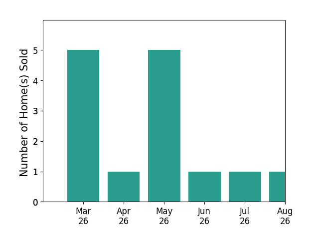 Schyler Higgins sold 5 homes in March 2026, 1 home in April 2026, 5 homes in May 2026, 1 home in June 2026, for a total of 12 homes.