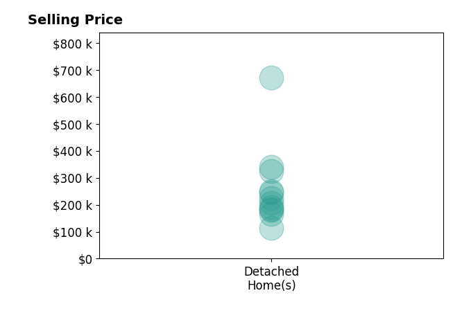 Schyler Higgins's sold homes include detached homes from $115K to $670K.