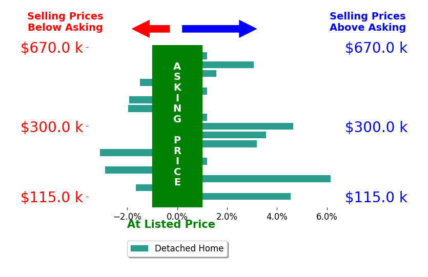Schyler Higgins's sold homes closed 0.6% above asking on average, with 5 homes above, 5 below, and 2 at asking price.