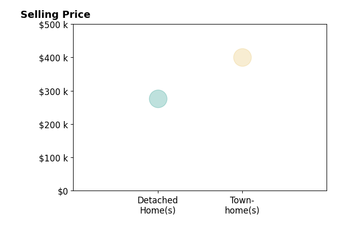 Histogram of home sales price ranges for Robin Lee Sage