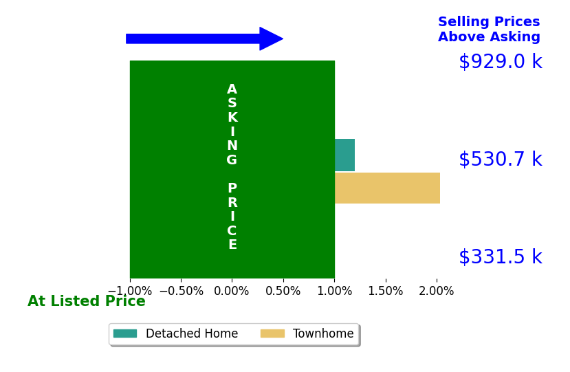 Joshua Sutton's sold homes closed 1.0% above asking on average, with 1 homes above, 0 below, and 1 at asking price.