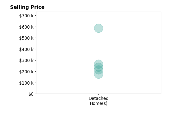 Salina Khanna's sold homes include detached homes from $175K to $585K.