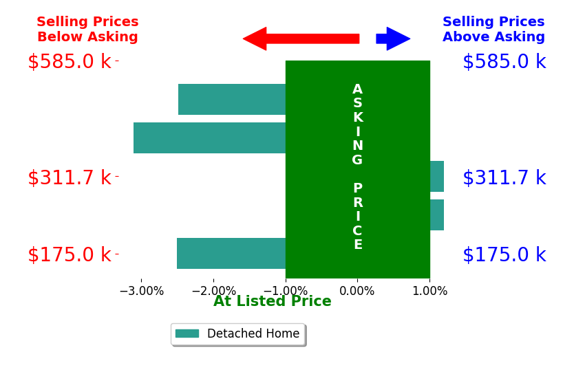 Salina Khanna's sold homes closed 1.6% below asking on average, with 0 homes above, 3 below, and 2 at asking price.