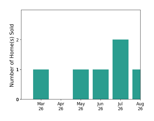 Kensie Johnson sold 1 home in March 2026, 1 home in May 2026, 1 home in June 2026, for a total of 3 homes.