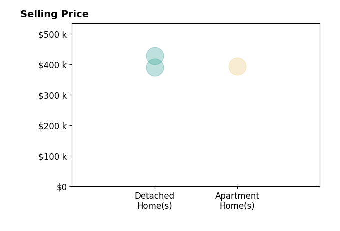 Kensie Johnson's sold homes include apartment homes at $392K, detached homes from $390K to $427K.